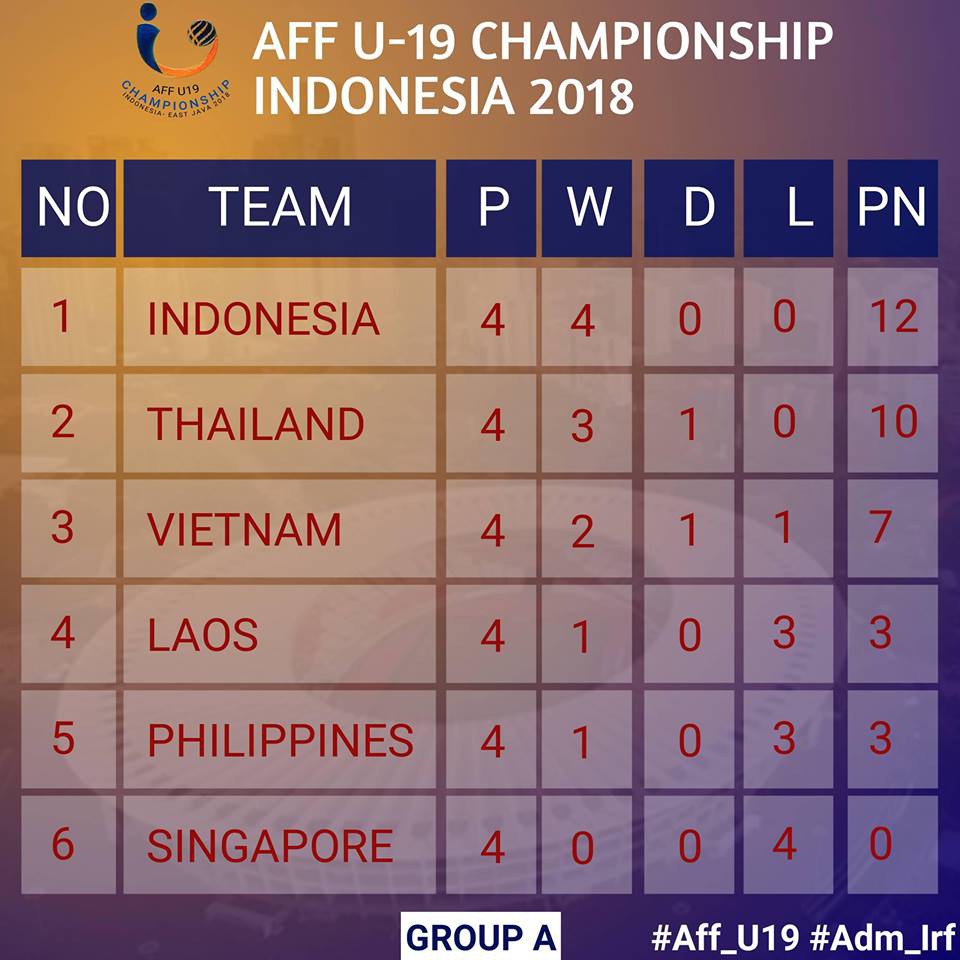 Thua đau U19 Indonesia, U19 Việt Nam đối diện nguy cơ bị loại sớm  - Ảnh 4.
