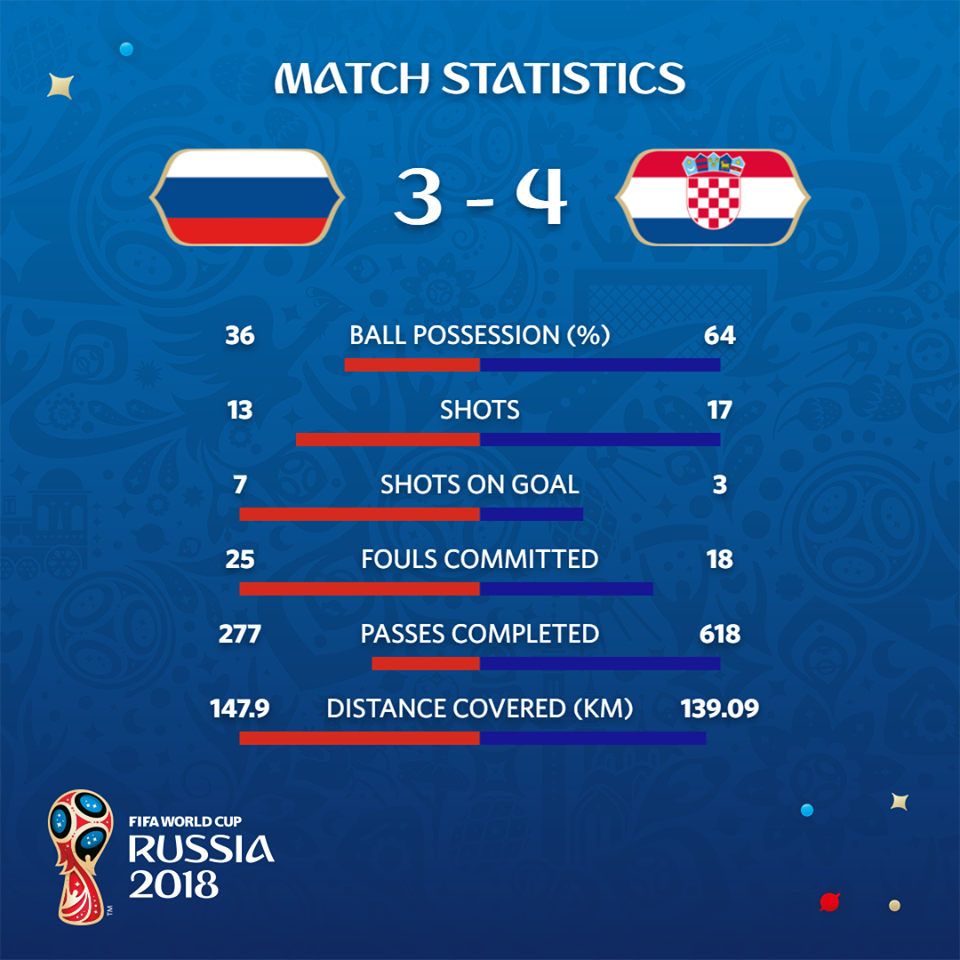 Nga 2-2 Croatia (Pen 3-4): Rượt đuổi nghẹt thở - Ảnh 3.