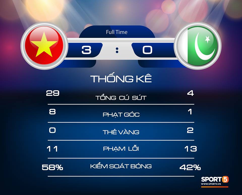Việt Nam 3-0 Pakistan: Công Phượng ghi bàn sau khi đá hỏng 2 quả phạt đền - Ảnh 1.