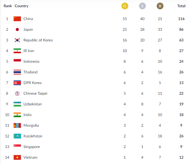 ASIAD ngày 23/8: Việt Nam có HCV đầu tiên, đội tuyển Olympic lọt vào tứ kết - Ảnh 2.