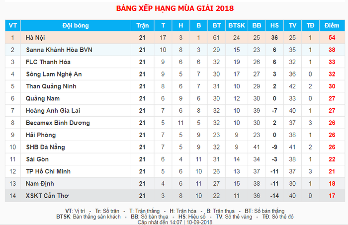 3 kỷ lục V.League chờ Hà Nội FC phá vỡ - Ảnh 2.