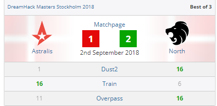 Đánh bại top 1 thế giới, North lên ngôi vô địch DreamHack Masters Stockholm - Ảnh 2.