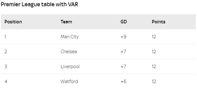 Premier League: Đội bóng nào dẫn đầu sau 4 vòng nếu VAR được áp dụng? - Ảnh 3.