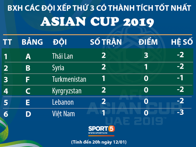 Thua Iran, tuyển Việt Nam bật khỏi top 4 đội xếp thứ 3 có thành tích tốt nhất - Ảnh 1.