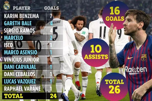 Một mình Messi ghi bàn, kiến tạo bằng cả đội Real Madrid - Ảnh 1.