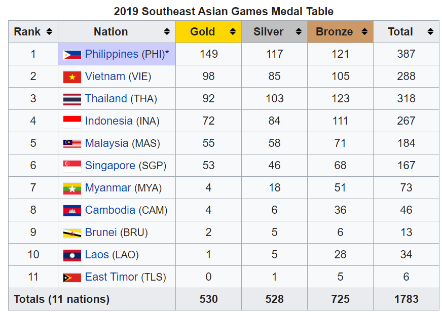 Đội nhà thua sấp mặt, fan Indonesia kéo vào Wikipedia đổi số huy chương của Việt Nam về 0, tự tâng bản thân lên vị trí dẫn đầu - Ảnh 2.
