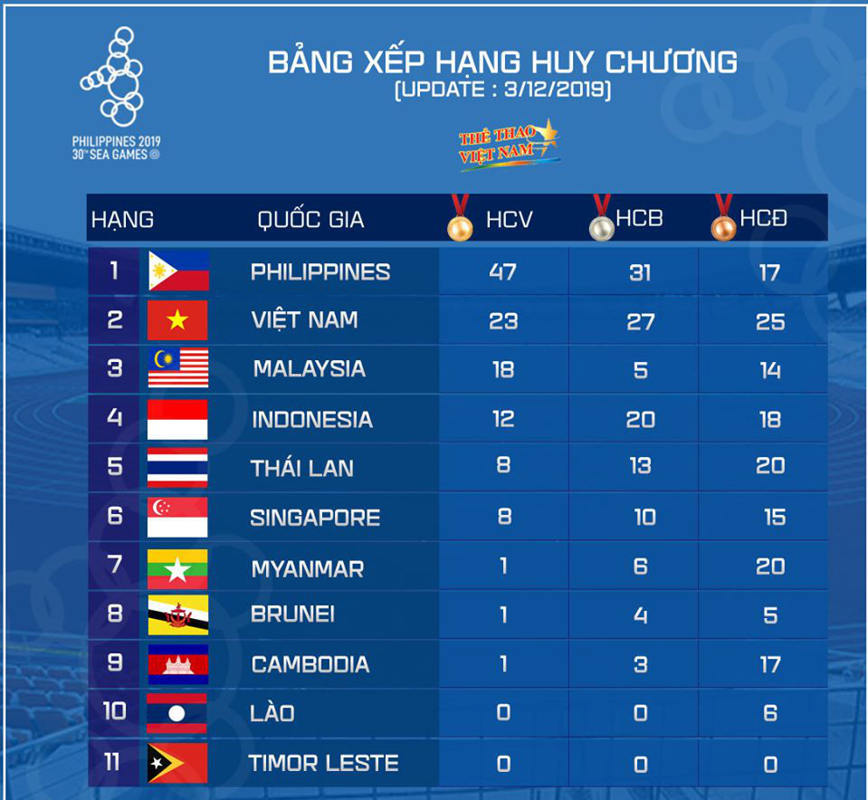 SEA Games ngày 4/12: Tiểu tiên cá Ánh Viên giành tấm HCV đầu tiên - Ảnh 62.