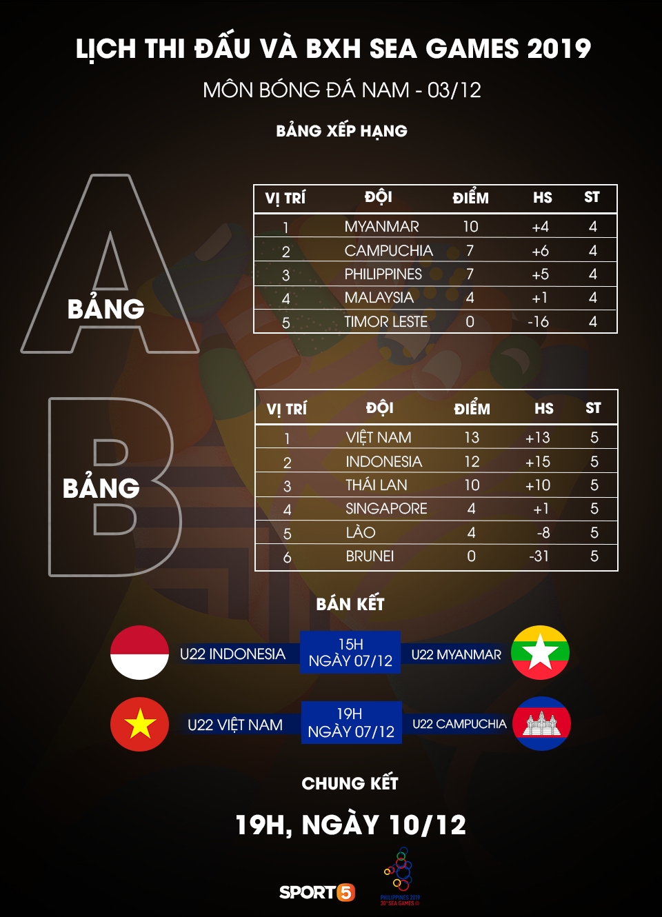 Tỷ số hòa 2-2 giúp Việt Nam giành thêm nhiều lợi thế trước trận bán kết SEA Games 2019 - Ảnh 4.