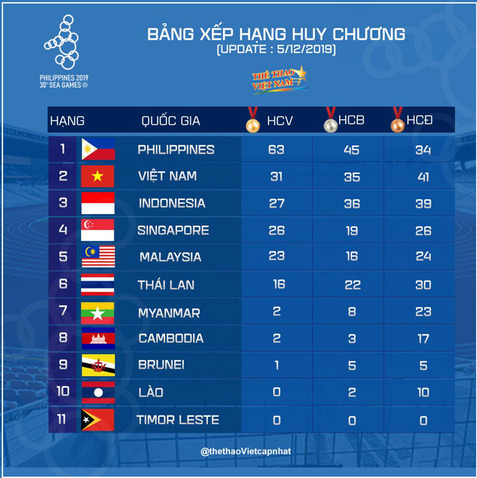 SEA Games ngày 6/12: Lý Hoàng Nam giành tấm HCV lịch sử cho quần vợt Việt Nam - Ảnh 31.