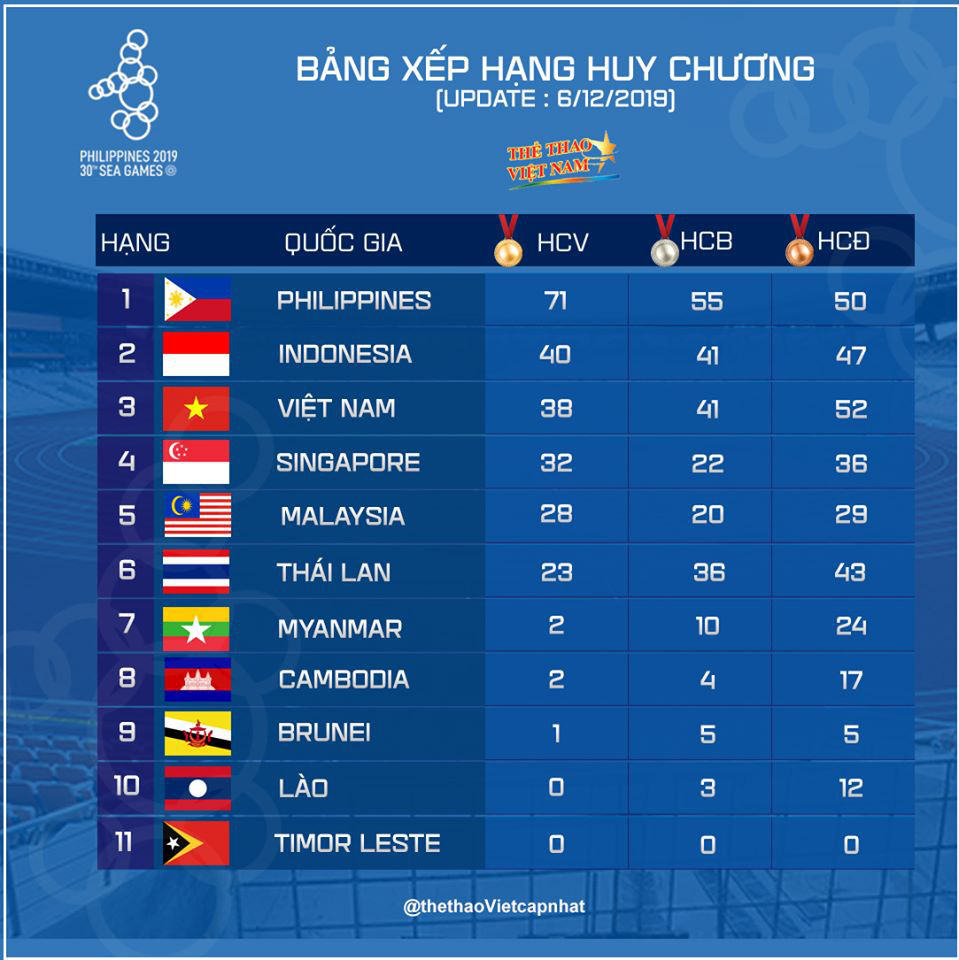 SEA Games ngày 7/12: Đạt thành tích tốt nhất năm, nữ hoàng điền kinh Việt Nam vẫn xếp sau VĐV chủ nhà - Ảnh 16.