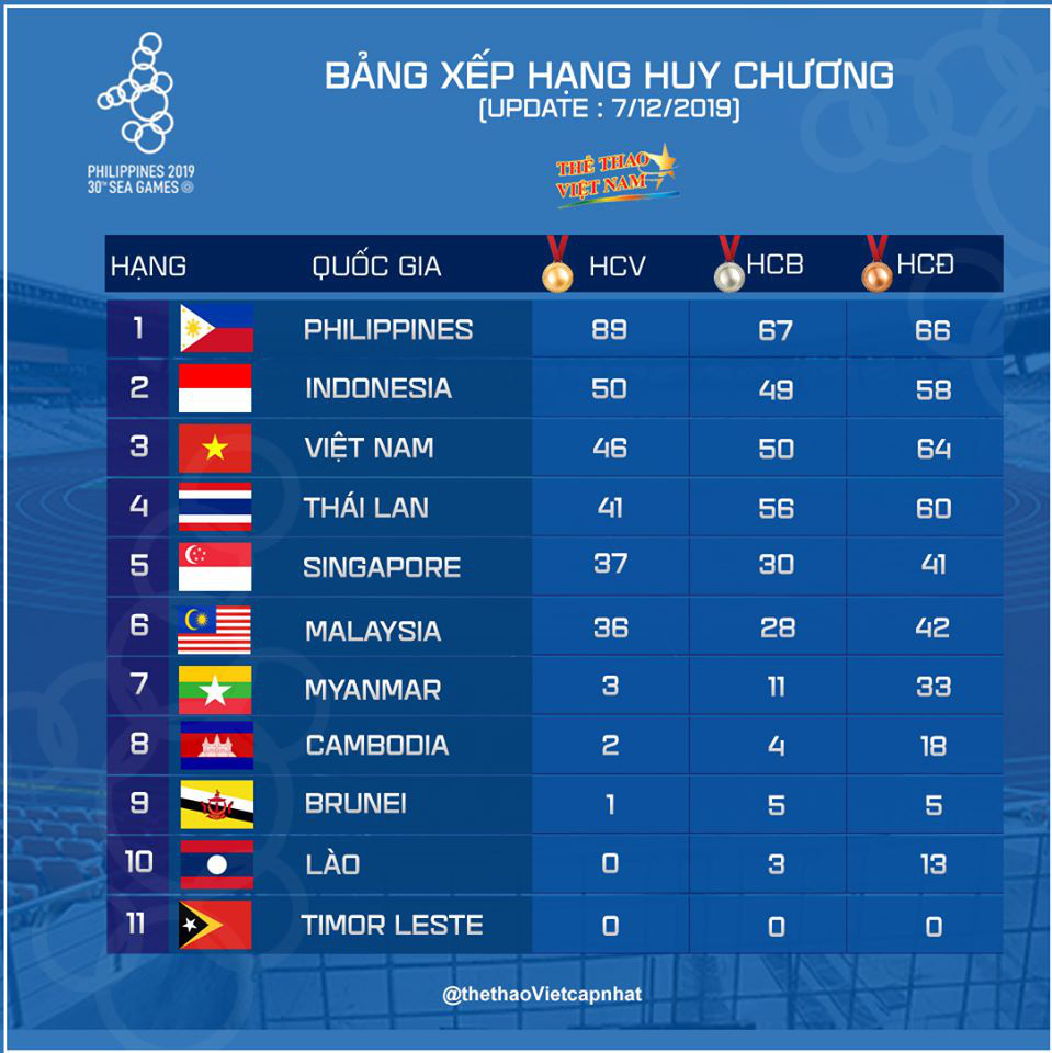 SEA Games ngày 8/12: Nữ hoàng điền kinh Tú Chinh vượt 2 VĐV nhập tịch trong tích tắc, xuất sắc giành HCV chung cuộc - Ảnh 81.