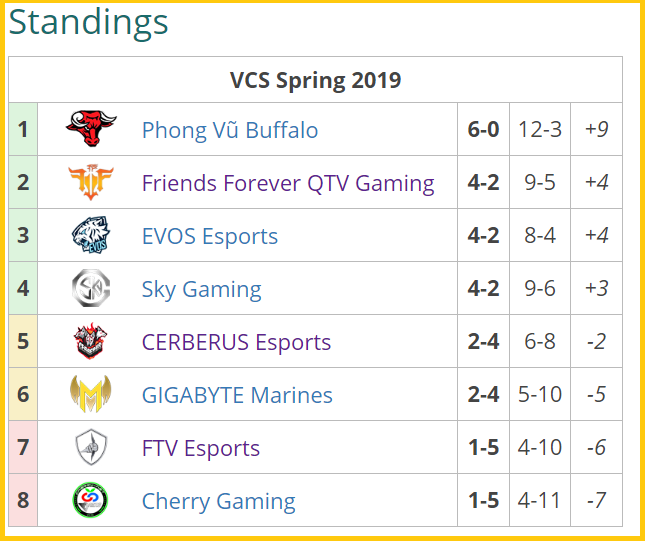 Đánh bại FFQ, Phong Vũ Buffalo bảo toàn thành tích bất bại tại VCS Mùa Xuân 2019 - Ảnh 5.