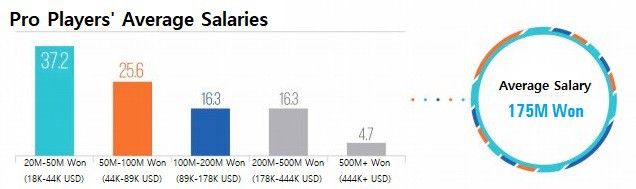 Điểm tin Esports 19/2: Mức lương trung bình của tuyển thủ LCK lên tới hơn 3,6 tỉ đồng trong năm 2018 - Ảnh 1.