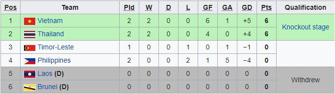 Đánh bại U22 Đông Timor, U22 Việt Nam chính thức giành quyền lọt vào vòng bán kết giải đấu vô địch Đông Nam Á - Ảnh 3.