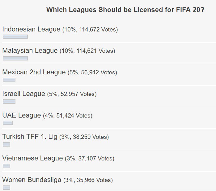 Đừng nhầm lẫn, cuộc bình chọn của FIFPlay không bảo đảm V-League xuất hiện ở FIFA 20 - Ảnh 1.