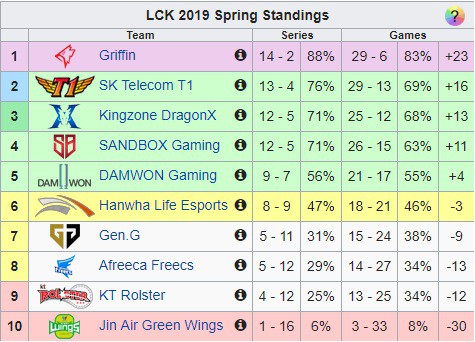 Thắng dễ Jin Air Green Wings, SKT xây chắc vị trí nhì bảng LCK mùa xuân 2019 - Ảnh 3.