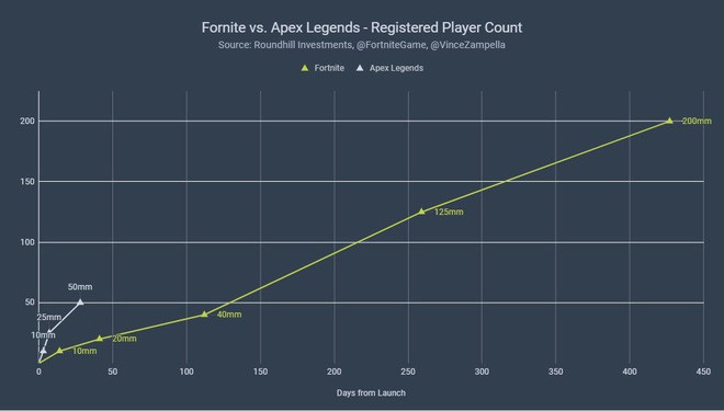 Điểm tin Esports 5/3: Tăng trưởng chóng mặt, Apex Legends thu hút 50 triệu người chơi chỉ sau 1 tháng ra mắt - Ảnh 1.