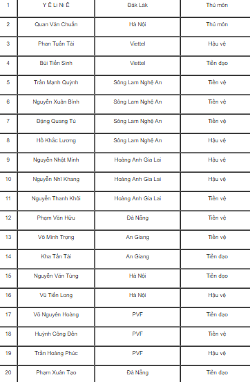 Danh sách chính thức ĐT U18 Việt Nam tham dự Giải U18 Quốc tế Hong Kong 2019 - Ảnh 2.