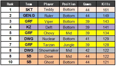 Thống kê danh hiệu cá nhân vòng bảng LCK xuân 2019: Griffin tỏ ra vượt trội so với phần còn lại - Ảnh 3.