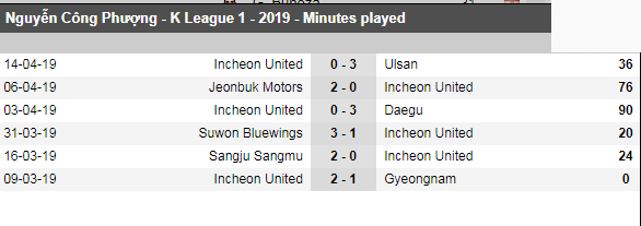 Công Phượng đá trọn vẹn 90 phút, Incheon United nhận bàn thua tiếc nuối phút bù giờ - Ảnh 2.