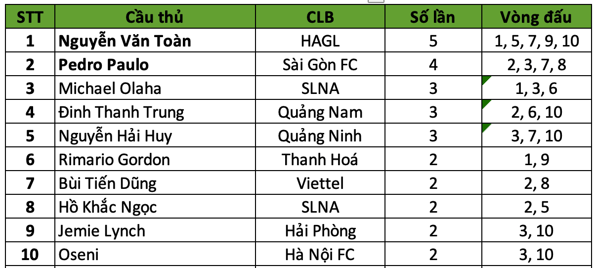 Văn Toàn có thêm biệt danh Toàn chục củ hay Toàn tiền tỉ nhờ đứng nhất ở giải thưởng quan trọng này tại V.League - Ảnh 2.