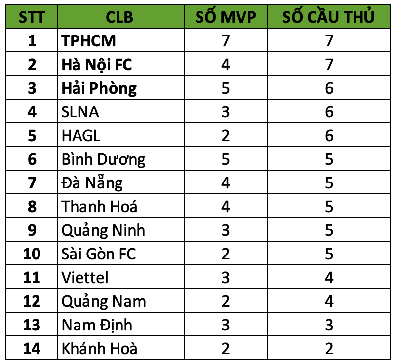 Văn Toàn có thêm biệt danh Toàn chục củ hay Toàn tiền tỉ nhờ đứng nhất ở giải thưởng quan trọng này tại V.League - Ảnh 3.