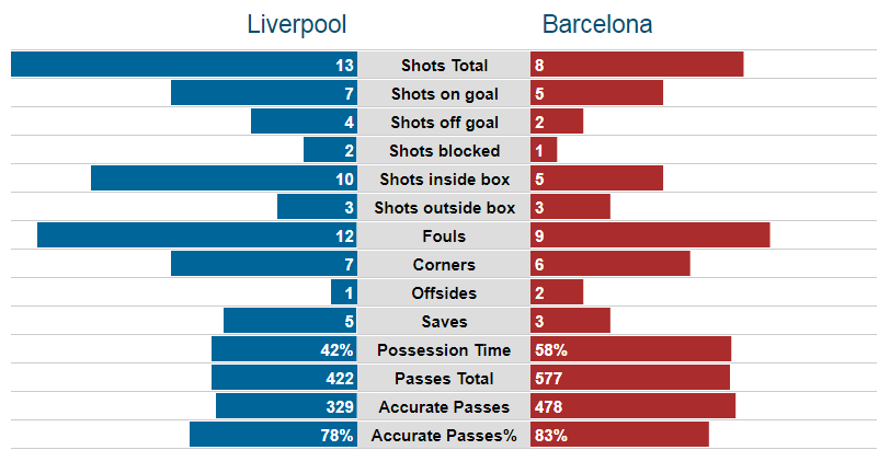 ĐỊA CHẤN: Liverpool vào chung kết Champions League sau màn ngược dòng không thể tin nổi trước Barcelona - Ảnh 2.
