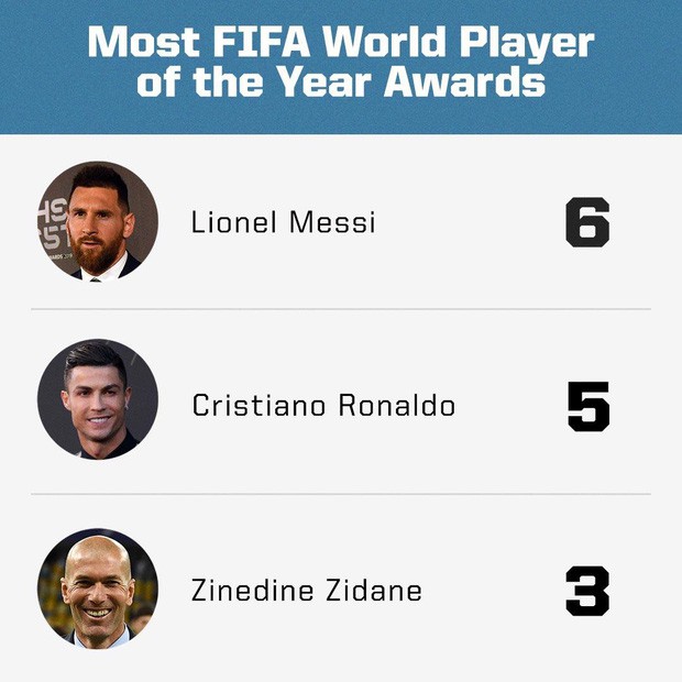 Đánh bại Ronaldo và Van Dijk, Messi giành giải thưởng Cầu thủ hay nhất thế giới năm 2019 - Ảnh 2.