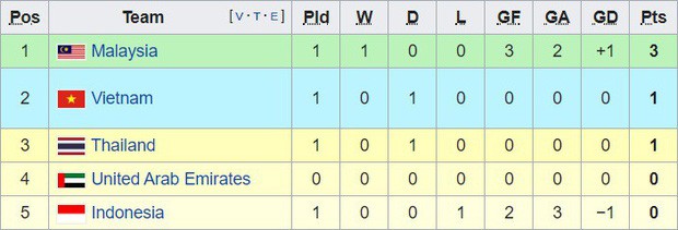 Malaysia ngược dòng không tưởng trên chảo lửa Indonesia, vượt Thái Lan và Việt Nam vươn lên dẫn đầu bảng đấu - Ảnh 5.