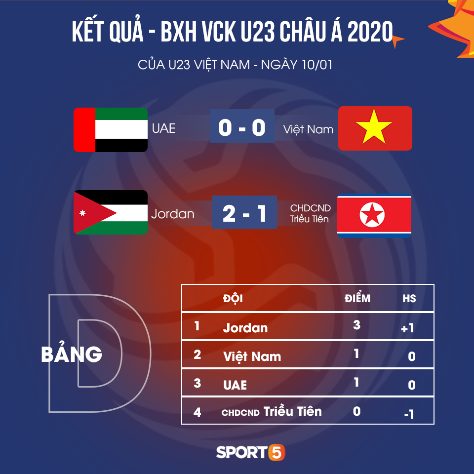 AFC nhầm lẫn khi cho UAE đứng cao hơn Việt Nam trên xếp hạng bảng D giải U23 châu Á 2020 - Ảnh 4.
