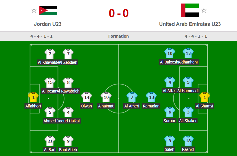 U23 Jordan 1-1 U23 UAE: Diễn đúng kịch bản, hai đại diện Tây Á dắt tay nhau vào tứ kết - Ảnh 10.