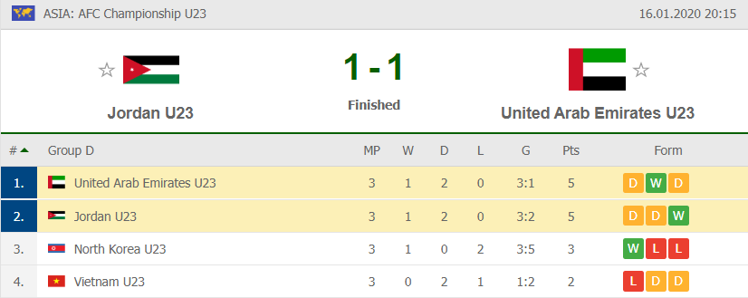 U23 Jordan 1-1 U23 UAE: Diễn đúng kịch bản, hai đại diện Tây Á dắt tay nhau vào tứ kết - Ảnh 2.