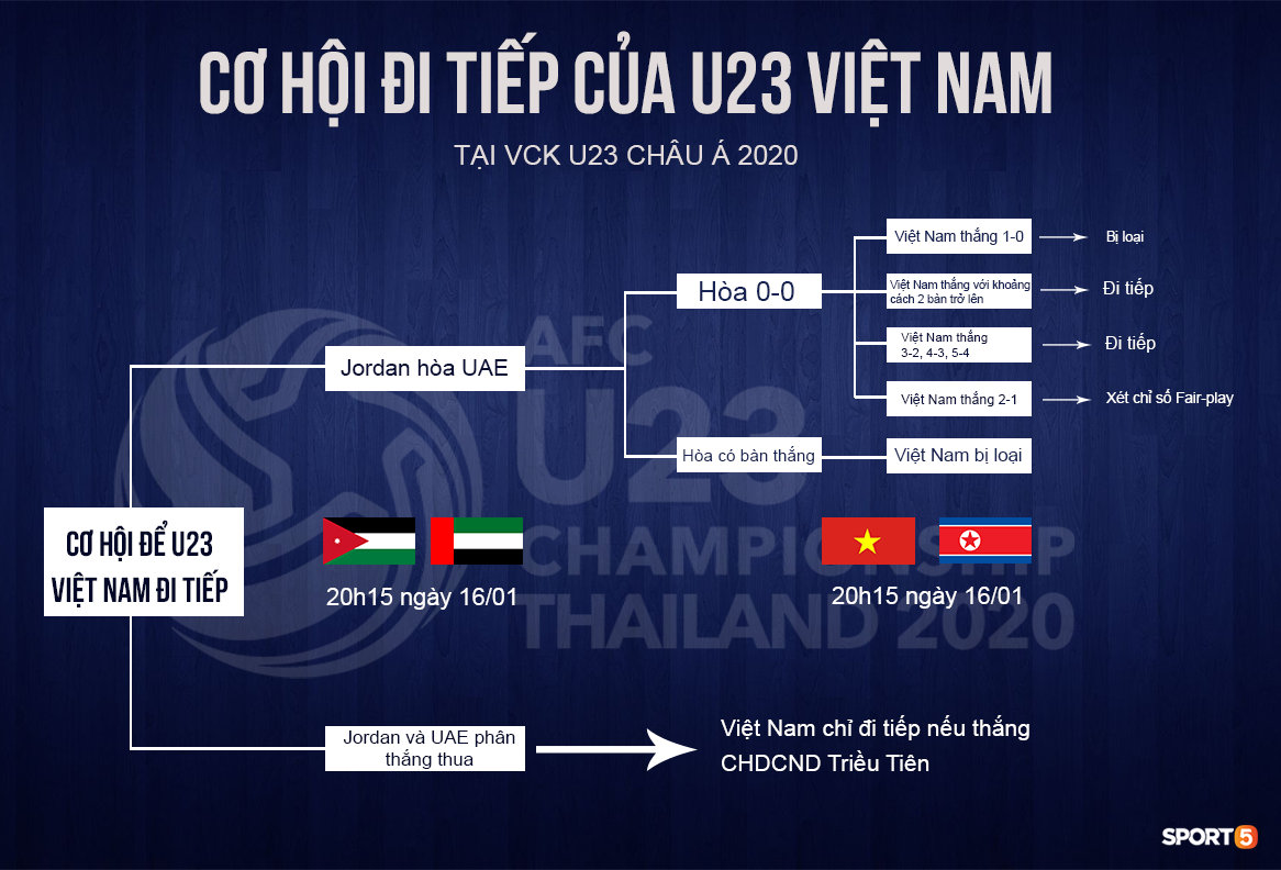 Viễn cảnh tồi tệ nhất sắp xảy ra với U23 Việt Nam: HLV Jordan công khai ý định bắt tay thủ hòa với UAE - Ảnh 3.