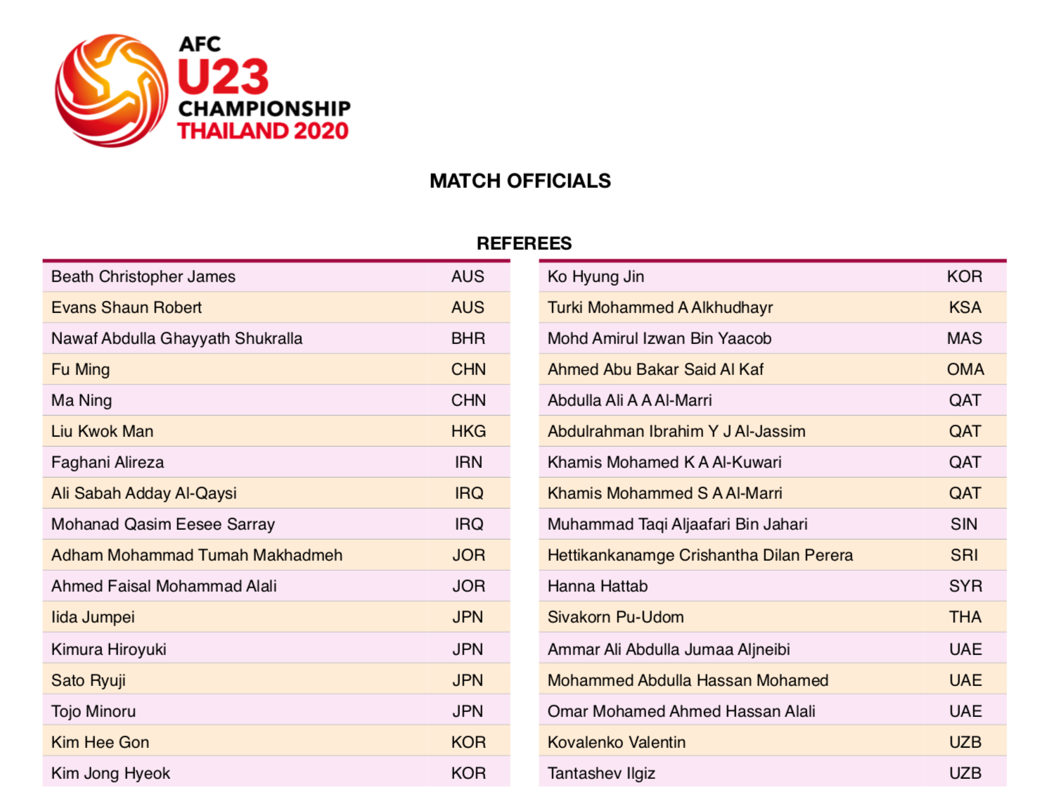14/16 nước có trọng tài tham dự VCK U23 châu Á 2020: Vắng đại diện Việt Nam và quốc gia bí ẩn nhất thế giới - Ảnh 3.