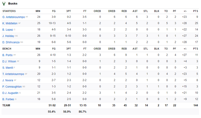 Phá kỷ lục NBA với 29 quả 3 điểm, Milwaukee Bucks dễ dàng &quot;nghiền nát&quot; Miami Heat - Ảnh 5.