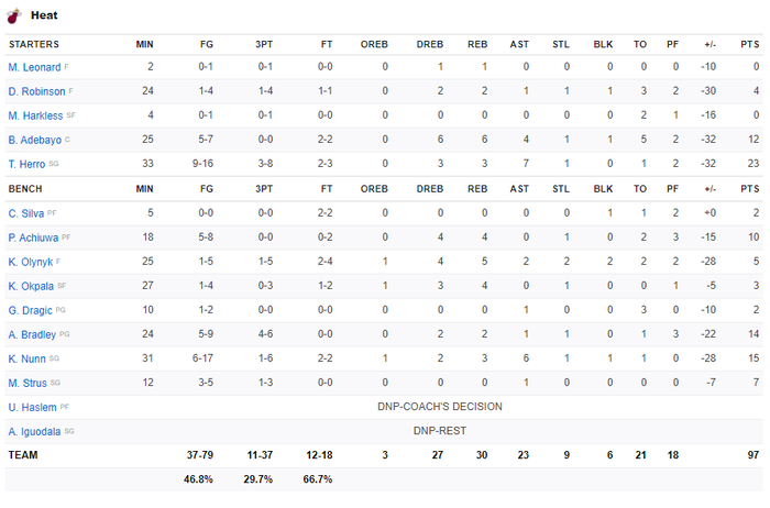 Phá kỷ lục NBA với 29 quả 3 điểm, Milwaukee Bucks dễ dàng &quot;nghiền nát&quot; Miami Heat - Ảnh 4.
