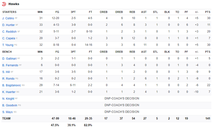Thi đấu như All Star Game, Brooklyn Nets vượt qua Atlanta Hawks trong trận đấu gần 300 điểm - Ảnh 4.