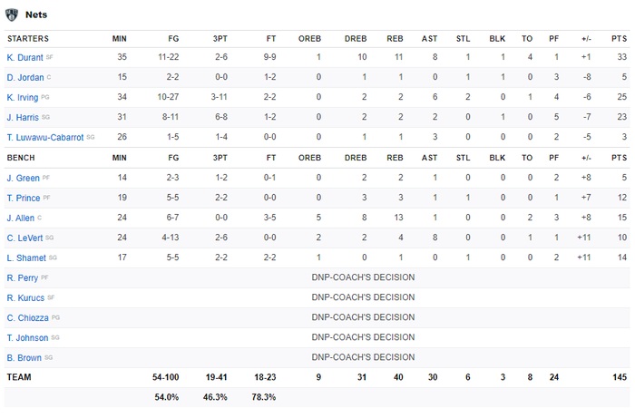 Thi đấu như All Star Game, Brooklyn Nets vượt qua Atlanta Hawks trong trận đấu gần 300 điểm - Ảnh 5.