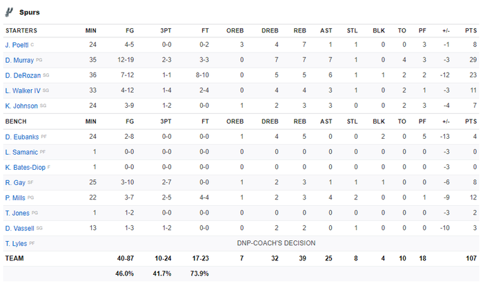 Duy trì hiệu suất 56%, Los Angeles Lakers mở hội trong ngày sinh nhật LeBron James - Ảnh 5.