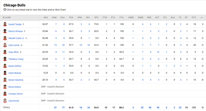 Kawhi Leonard cán mốc 10.000 điểm trong ngày Los Angeles Clippers &quot;chết hụt&quot; trước Chicago Bulls  - Ảnh 4.