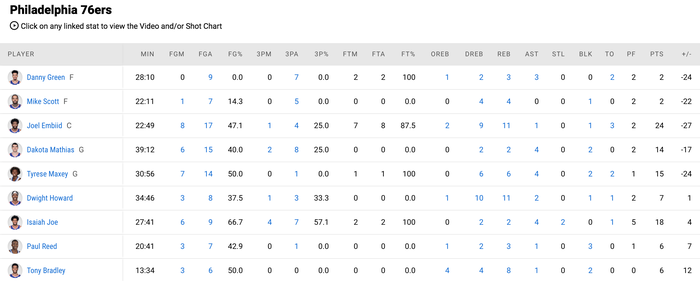 Danny Green ném rổ tệ hại khiến Philadelphia 76ers nhận trận thua thảm - Ảnh 4.