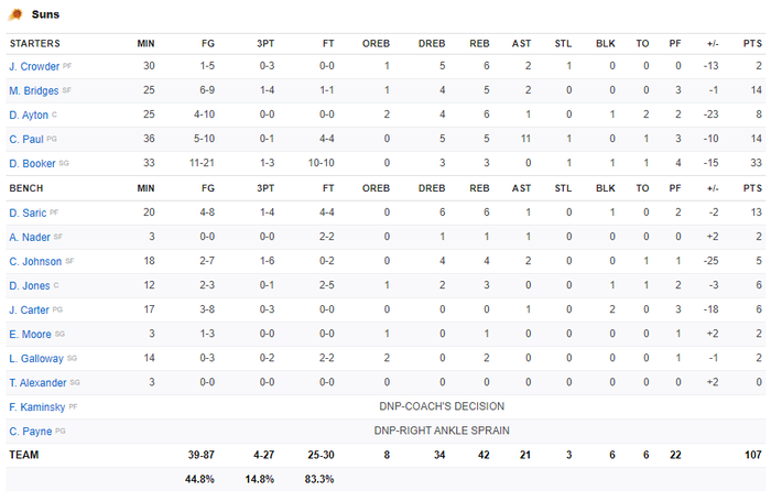 Thiếu vắng Russell Westbrook, Washington Wizards vẫn mang về chiến thắng đầu tiên ở sân nhà trước Phoenix Suns - Ảnh 4.