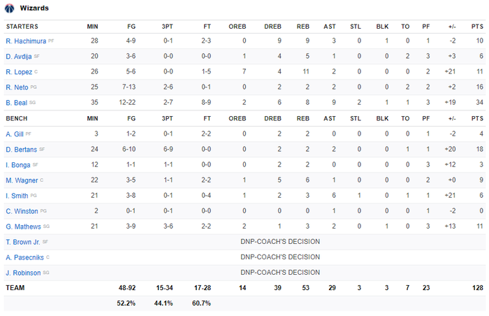 Thiếu vắng Russell Westbrook, Washington Wizards vẫn mang về chiến thắng đầu tiên ở sân nhà trước Phoenix Suns - Ảnh 5.