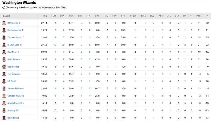 Thiếu vắng Russell Westbrook, Washington Wizards thắng trận đầu tiên ngay lập tức - Ảnh 5.