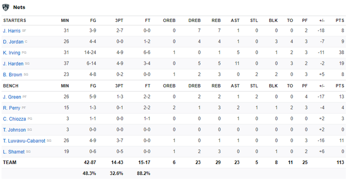 Vỡ trận phòng ngự ở khu bảng rổ, Brooklyn Nets nhận thất bại thứ 2 liên tiếp trước Cleveland Cavaliers - Ảnh 6.