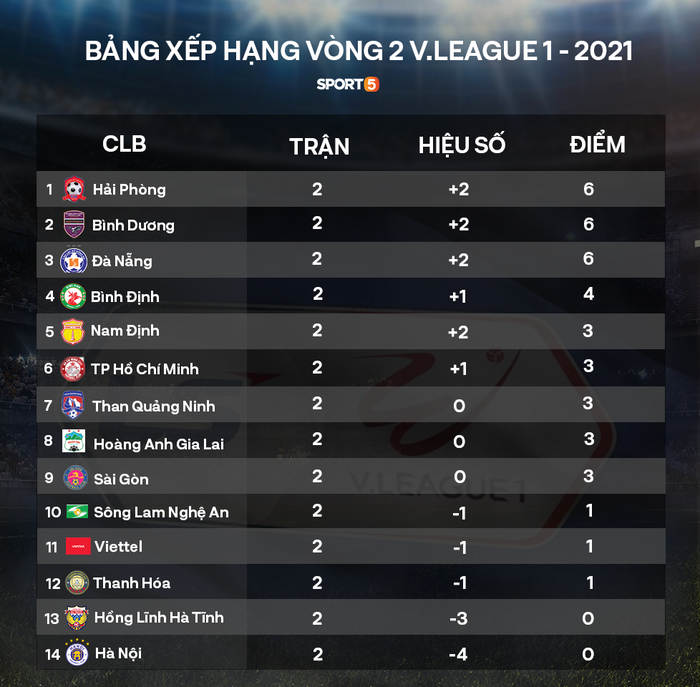 Lịch thi đấu V.League vòng 3: Tâm điểm Hải Phòng vs Hà Nội FC   - Ảnh 2.