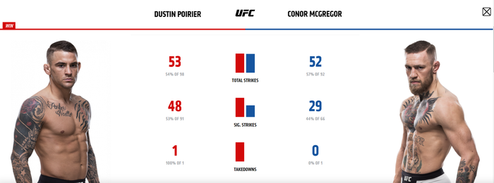 Hé lộ con số thống kê cho thấy McGregor bị Poirier lấn lướt ở khoản đánh đứng - Ảnh 1.
