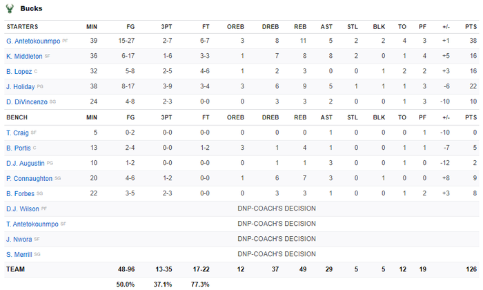 Lonzo Ball rực cháy ở vạch 3 điểm, New Orleans Pelicans giành chiến thắng thuyết phục trước Milwaukee Bucks - Ảnh 5.