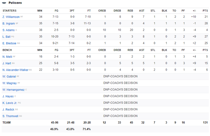 Lonzo Ball rực cháy ở vạch 3 điểm, New Orleans Pelicans giành chiến thắng thuyết phục trước Milwaukee Bucks - Ảnh 4.