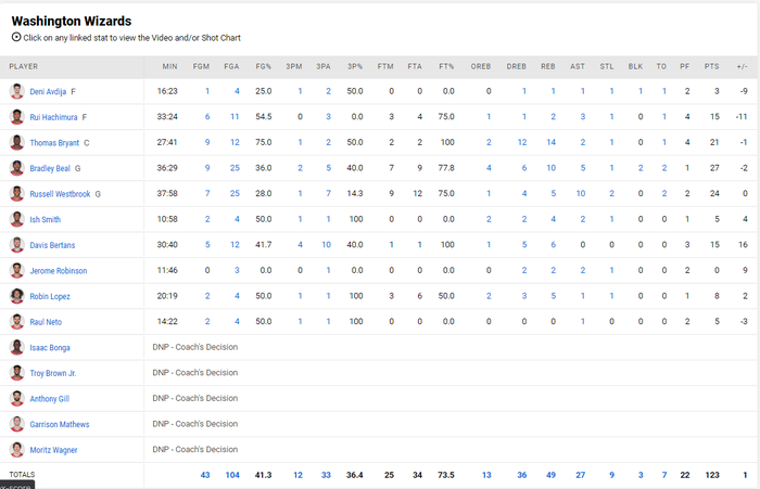 Kevin Durant, Kyrie Irving hụt game-winner, Russell Westbrook có chiến thắng đầu tiên trong màu áo Wizards - Ảnh 4.